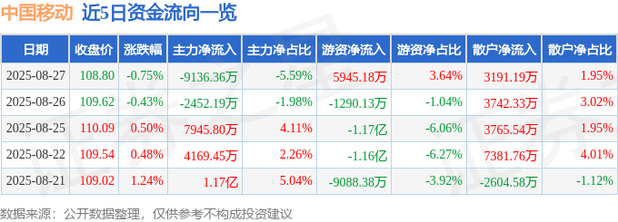 股票行情快报:中国移动(600941)8月27日主力资金净卖出9136.36万元
