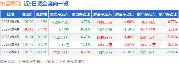 股票行情快报:中国移动(600941)9月9日主力资金净卖出5296.48万元
