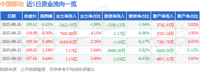 股票行情快报:中国移动(600941)8月26日主力资金净卖出2452.19万元