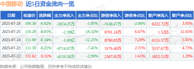 股票行情快报:中国移动(600941)7月28日主力资金净卖出3074.25万元
