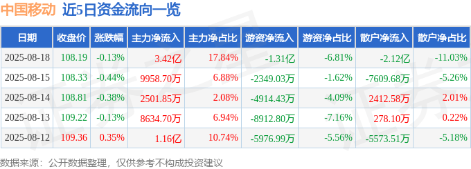 股票行情快报:中国移动(600941)8月18日主力资金净买入3.42亿元