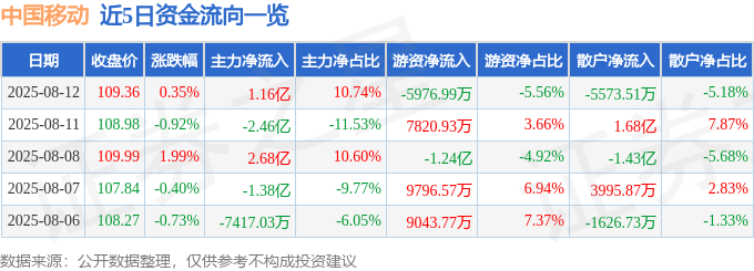 股票行情快报:中国移动(600941)8月12日主力资金净买入1.16亿元