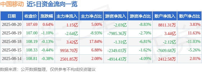 股票行情快报:中国移动(600941)8月20日主力资金净买入1.15亿元