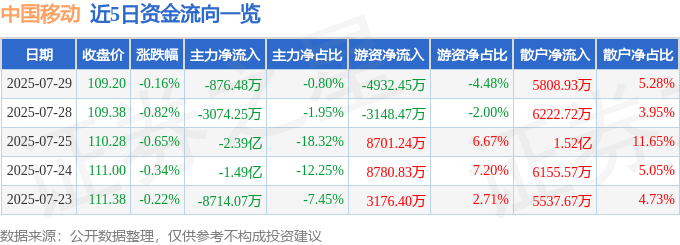 股票行情快报:中国移动(600941)7月29日主力资金净卖出876.48万元