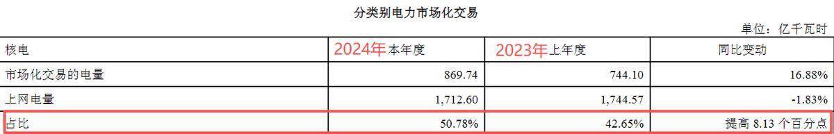 中国核电,暗藏玄机!