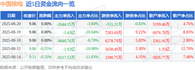 股票行情快报:中国核电(601985)8月20日主力资金净卖出2644.15万元