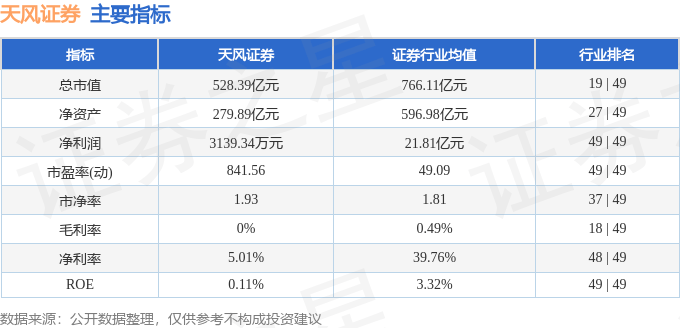 股票行情快报:天风证券(601162)10月14日主力资金净卖出1.08亿元