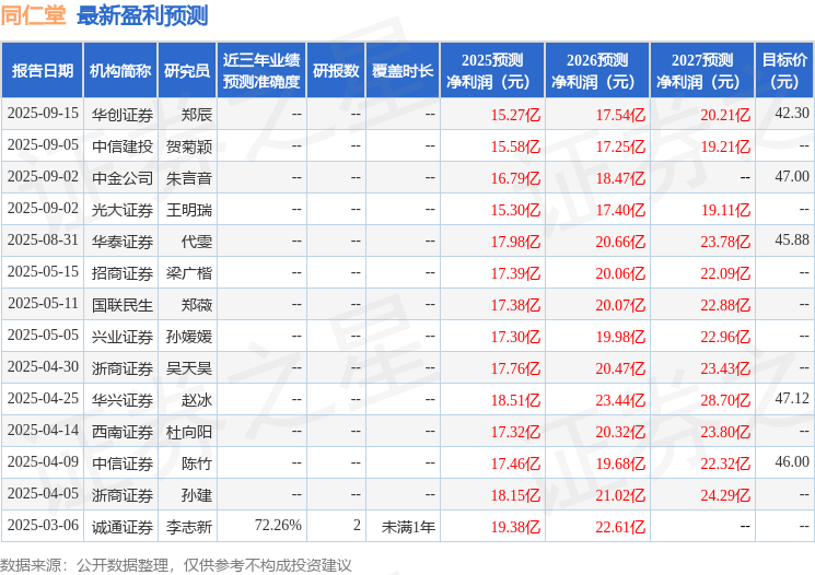 天风证券:给予同仁堂买入评级