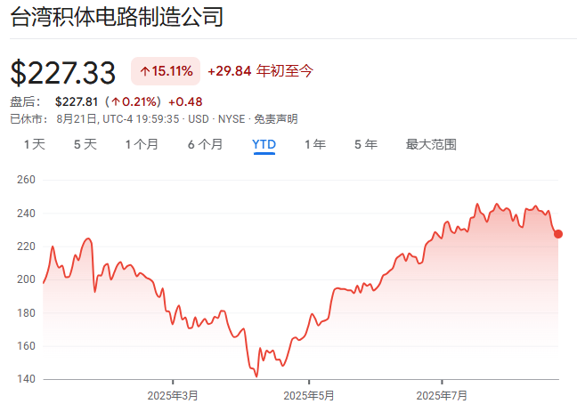 黄仁勋“推票”:台积电是人类历史上最伟大的公司之一,聪明人都想买他们股票