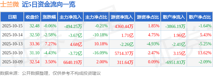 股票行情快报：士兰微（600460）10月15日主力资金净卖出494.25万元