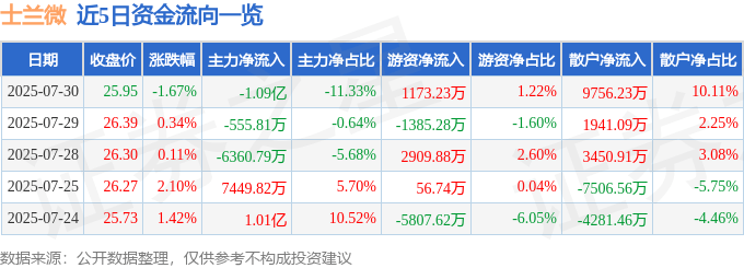 股票行情快报:士兰微(600460)7月30日主力资金净卖出1.09亿元