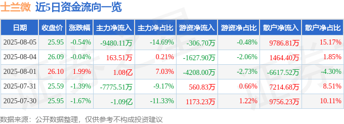 股票行情快报:士兰微(600460)8月5日主力资金净卖出9480.11万元