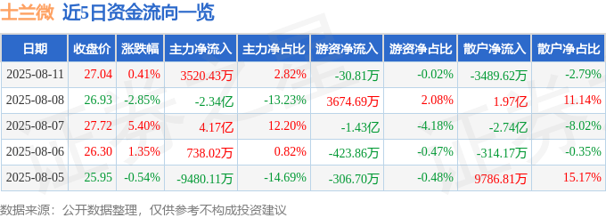 股票行情快报:士兰微(600460)8月11日主力资金净买入3520.43万元