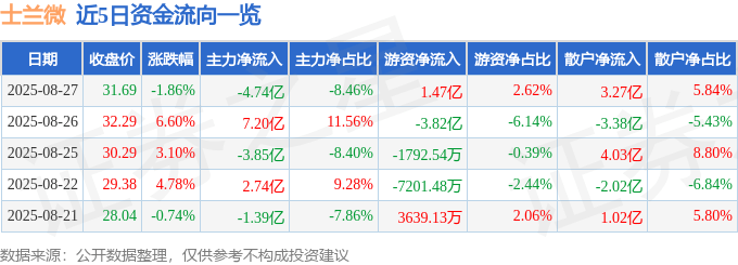 股票行情快报:士兰微(600460)8月27日主力资金净卖出4.74亿元