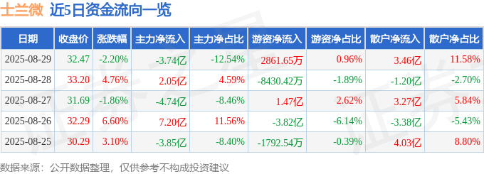 股票行情快报:士兰微(600460)8月29日主力资金净卖出3.74亿元