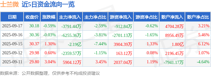 股票行情快报:士兰微(600460)9月17日主力资金净卖出3791.44万元
