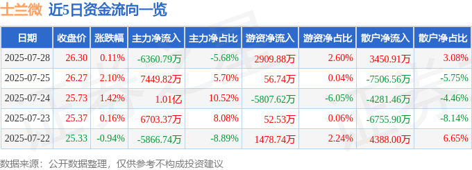 股票行情快报:士兰微(600460)7月28日主力资金净卖出6360.79万元
