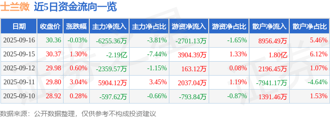 股票行情快报:士兰微(600460)9月16日主力资金净卖出6255.36万元