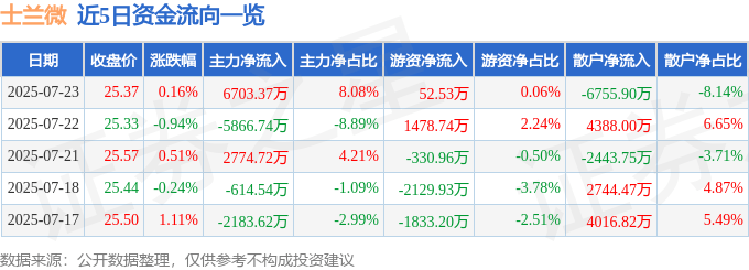 股票行情快报:士兰微(600460)7月23日主力资金净买入6703.37万元