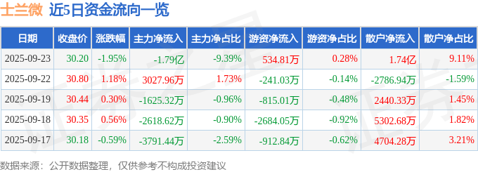 股票行情快报:士兰微(600460)9月23日主力资金净卖出1.79亿元