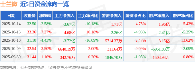 股票行情快报:士兰微(600460)10月14日主力资金净卖出3.67亿元