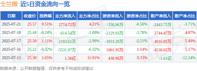 股票行情快报:士兰微(600460)7月21日主力资金净买入2774.72万元