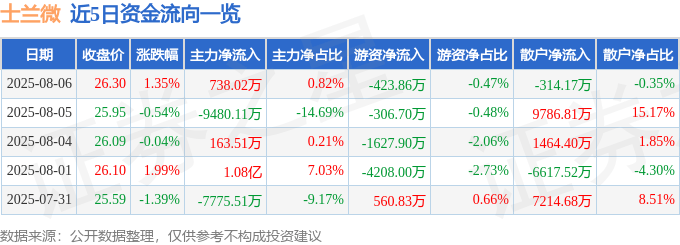 股票行情快报:士兰微(600460)8月6日主力资金净买入738.02万元