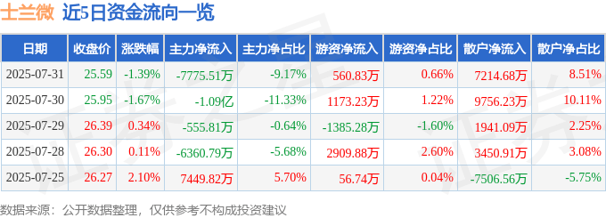 股票行情快报:士兰微(600460)7月31日主力资金净卖出7775.51万元