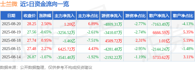 股票行情快报:士兰微(600460)8月20日主力资金净买入1.20亿元