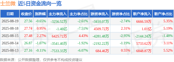 股票行情快报:士兰微(600460)8月19日主力资金净卖出3256.52万元
