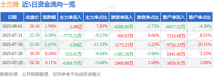 股票行情快报:士兰微(600460)8月1日主力资金净买入1.08亿元