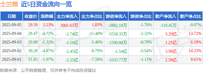 股票行情快报:士兰微(600460)9月5日主力资金净买入3001.63万元