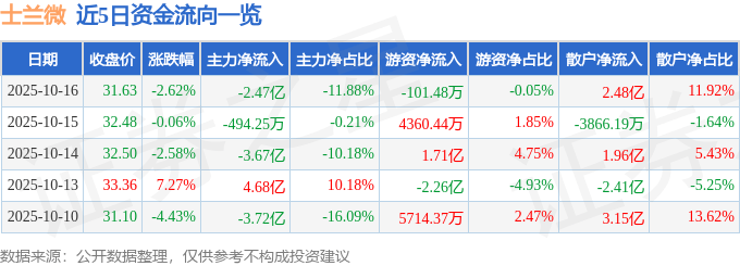 股票行情快报:士兰微(600460)10月16日主力资金净卖出2.47亿元