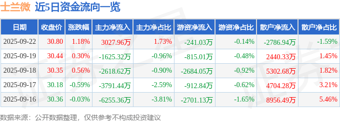股票行情快报:士兰微(600460)9月22日主力资金净买入3027.96万元