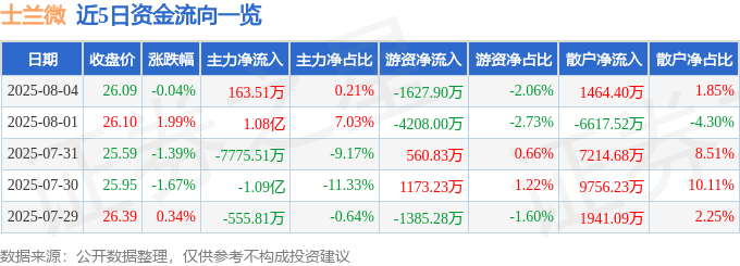 股票行情快报:士兰微(600460)8月4日主力资金净买入163.51万元