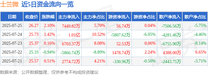 股票行情快报:士兰微(600460)7月25日主力资金净买入7449.82万元