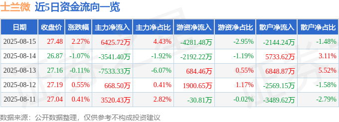 股票行情快报:士兰微(600460)8月15日主力资金净买入6425.72万元