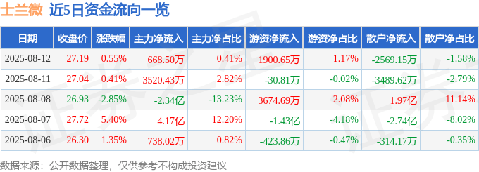 股票行情快报:士兰微(600460)8月12日主力资金净买入668.50万元