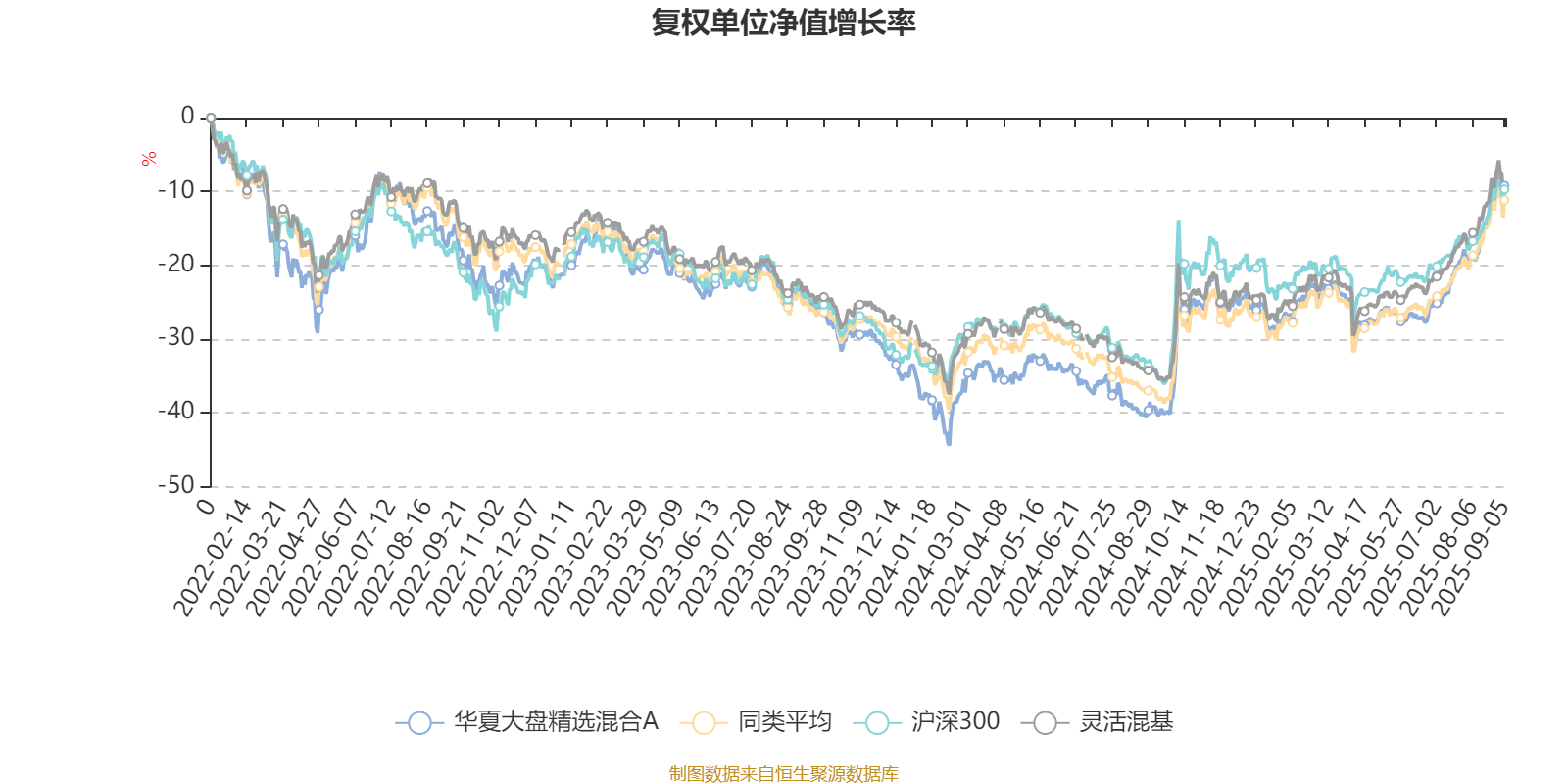 华夏大盘精选混合A:2025年上半年末股票仓位提升13.83个百分点