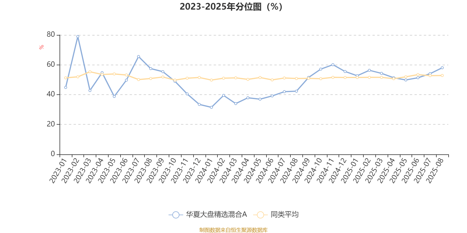 华夏大盘精选混合A:2025年上半年末股票仓位提升13.83个百分点