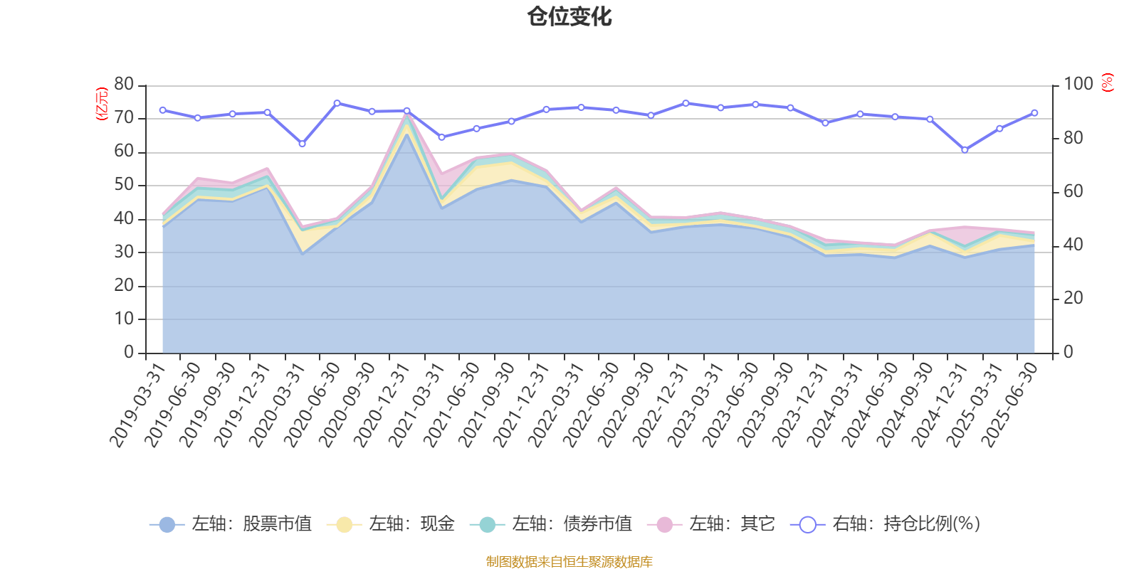 华夏大盘精选混合A:2025年上半年末股票仓位提升13.83个百分点