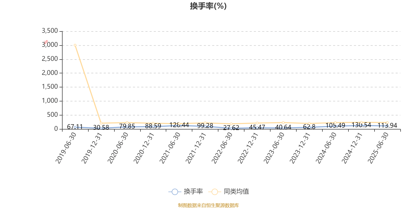 华夏大盘精选混合A:2025年上半年末股票仓位提升13.83个百分点