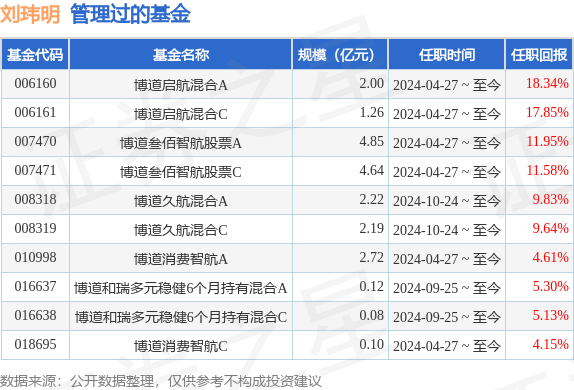 博道大盘价值股票A基金经理变动:增聘刘玮明为基金经理