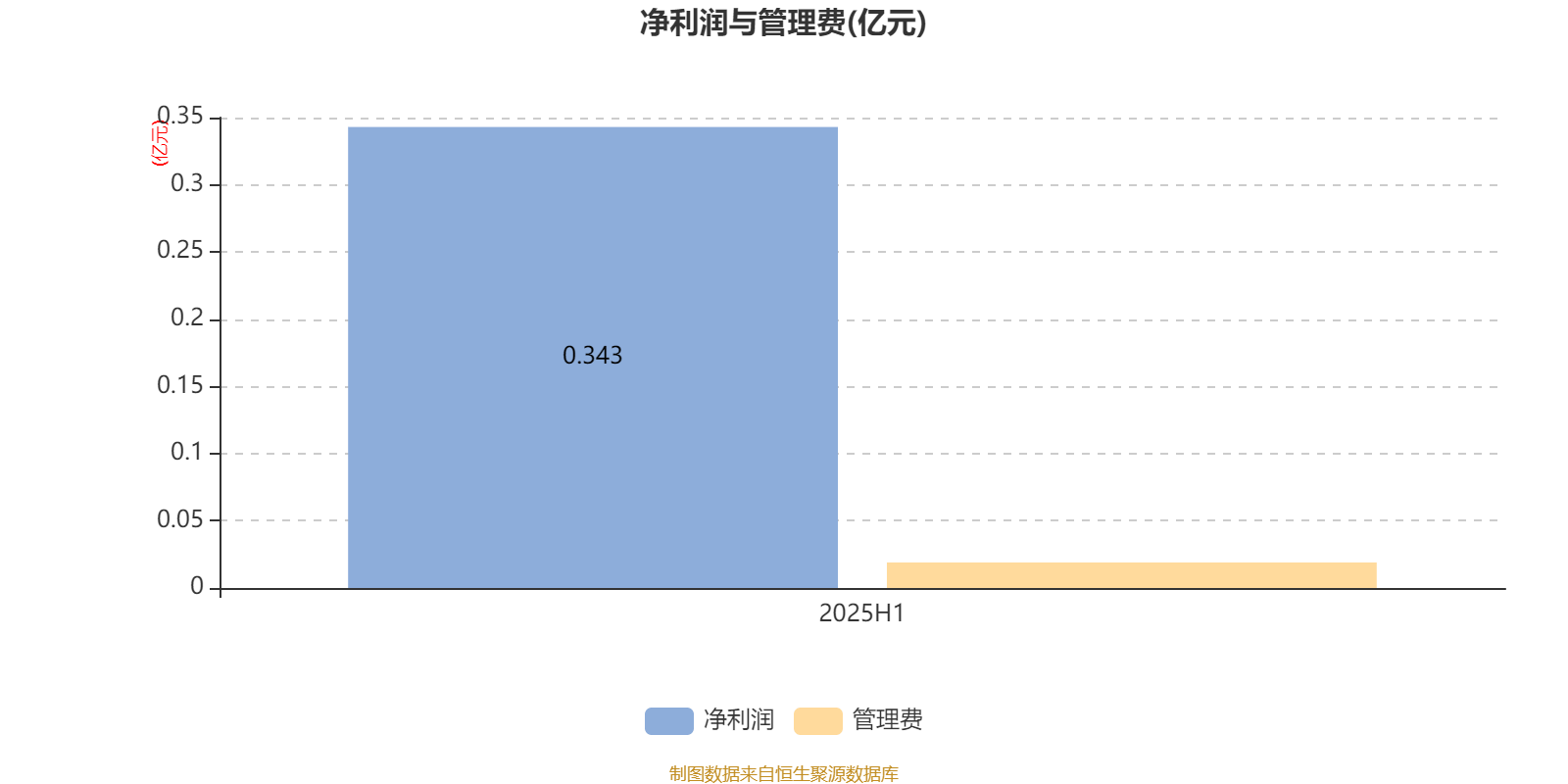 博道大盘成长股票A:2025年上半年利润1357.76万元 净值增长率13.21%
