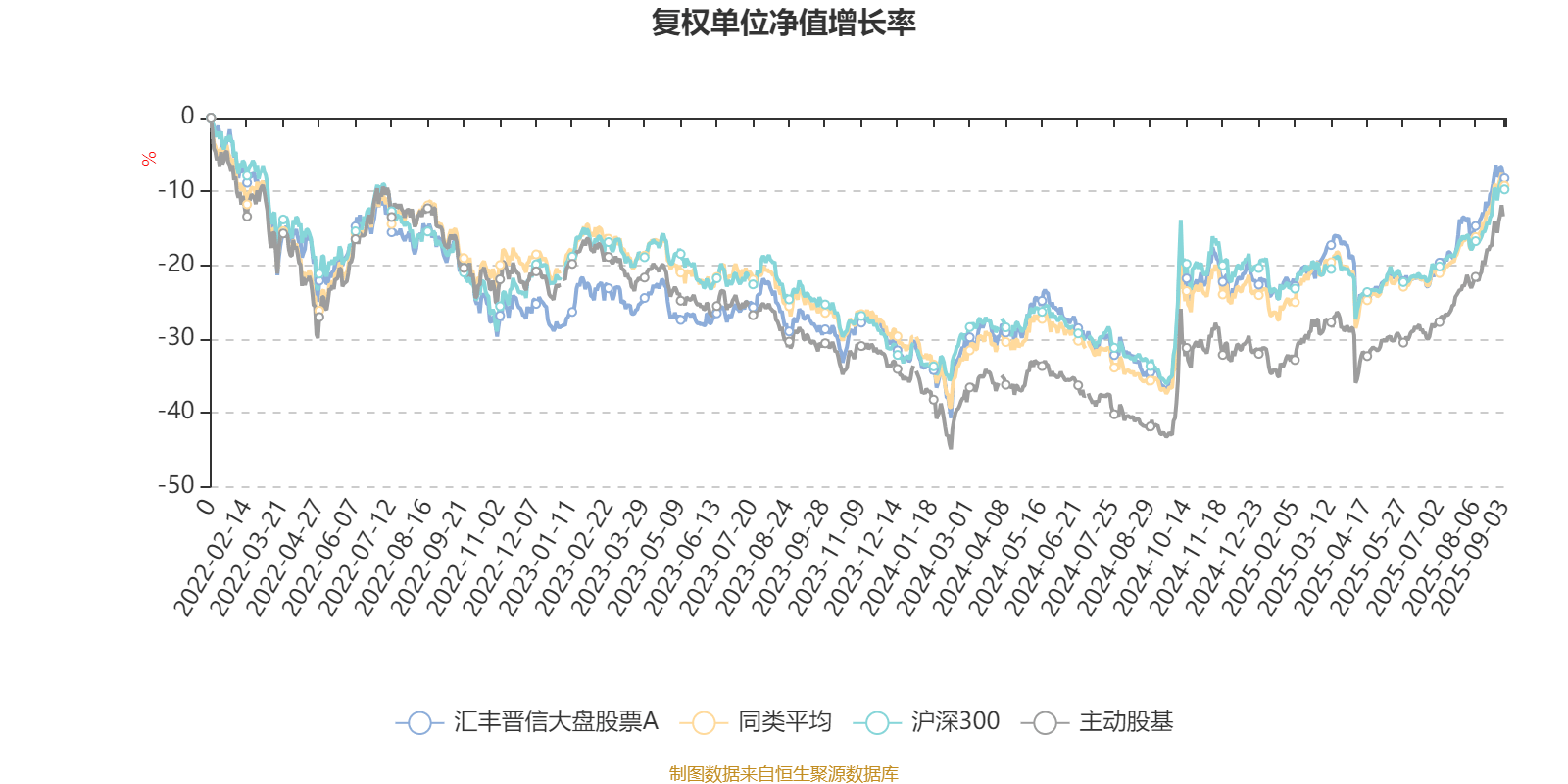 汇丰晋信大盘股票A:2025年上半年利润7271.88万元 净值增长率3.12%