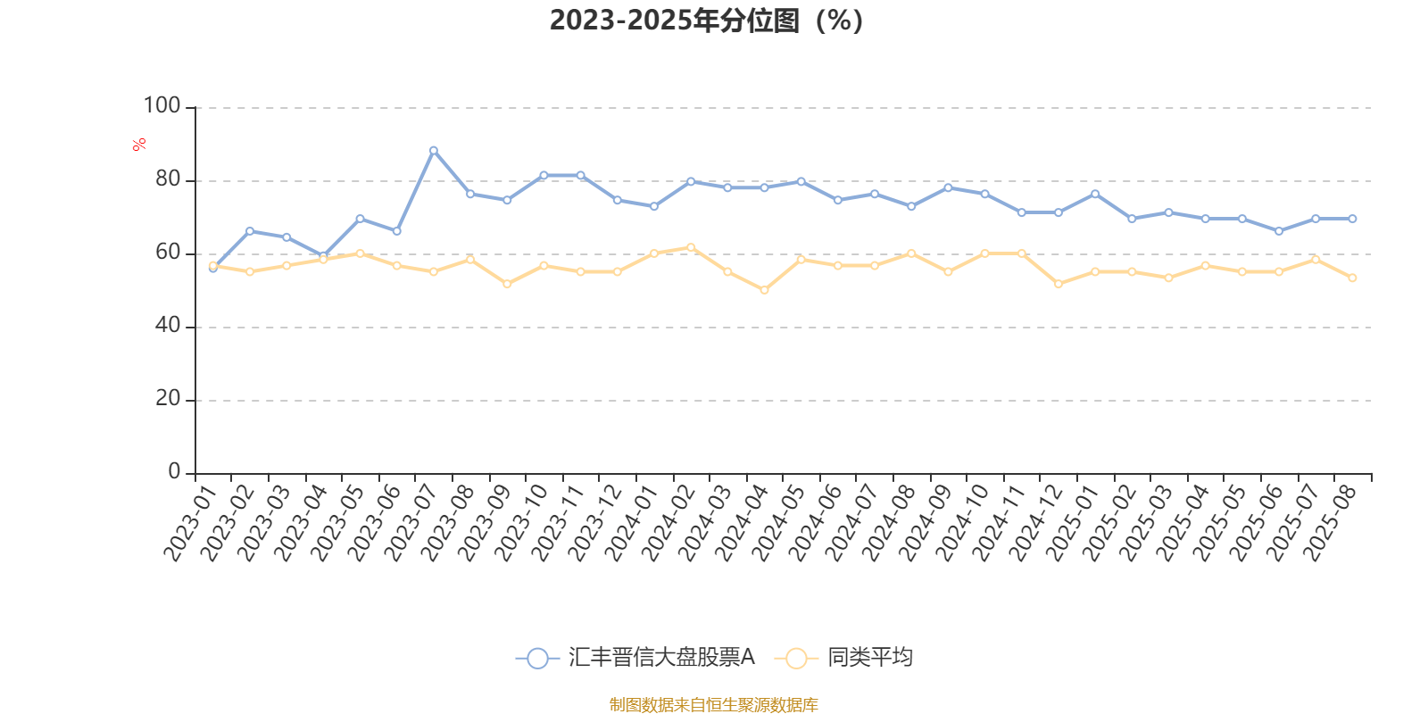 汇丰晋信大盘股票A:2025年上半年利润7271.88万元 净值增长率3.12%
