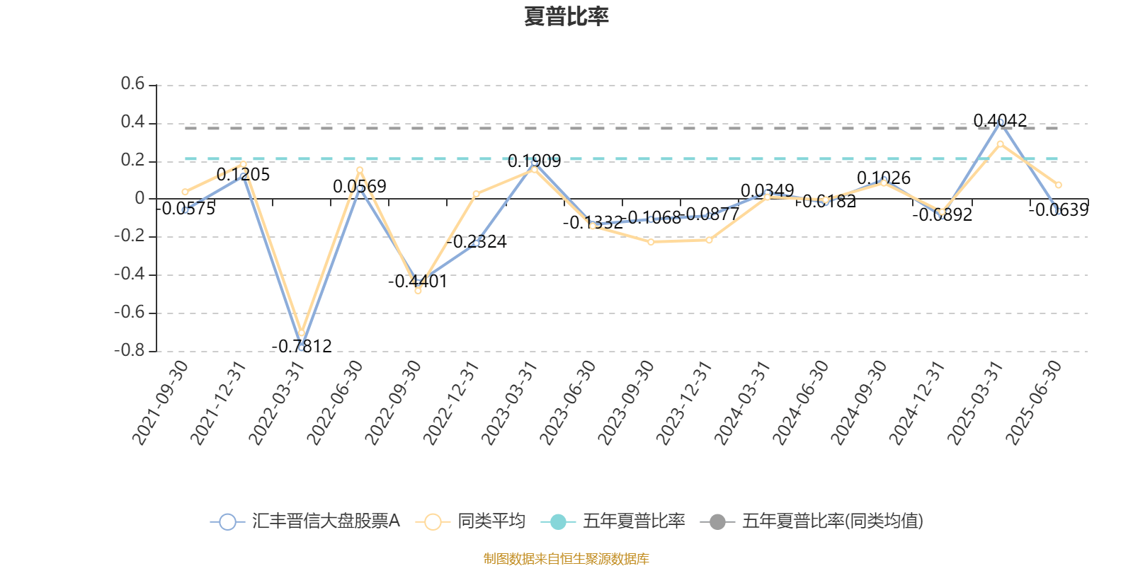 汇丰晋信大盘股票A:2025年上半年利润7271.88万元 净值增长率3.12%