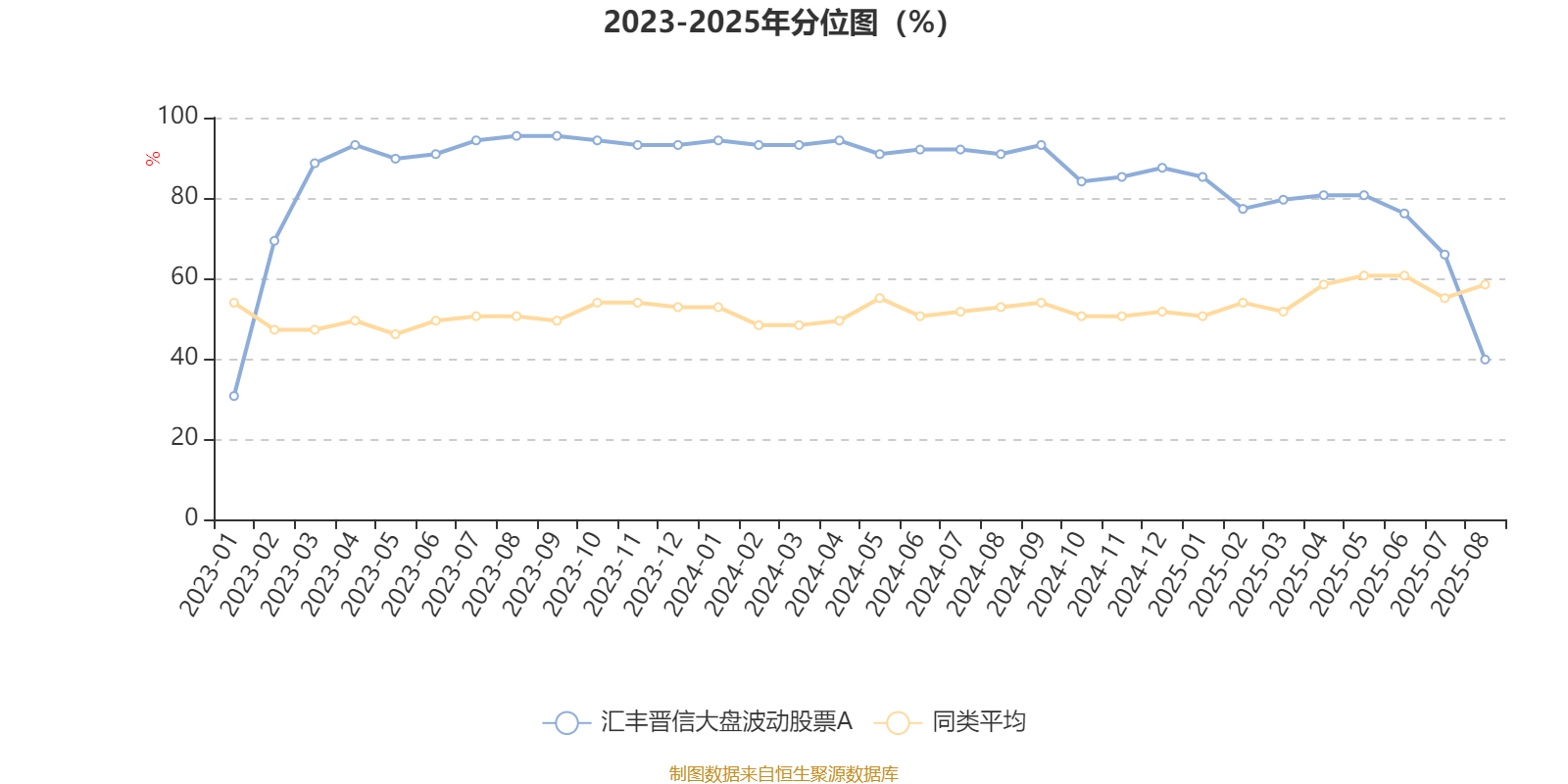 汇丰晋信大盘波动股票A:2025年上半年利润7.88万元 净值增长率0.99%