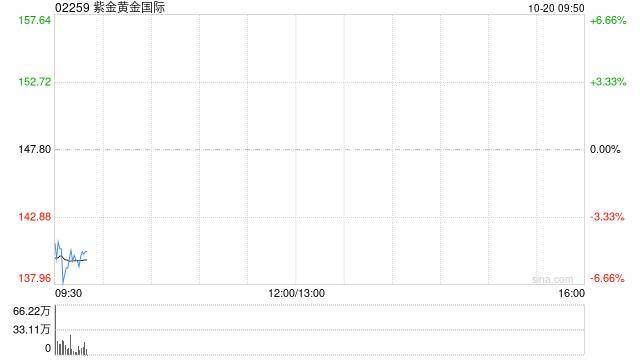 港股黄金股集体下跌,紫金黄金国际跌超5%,山东黄金跌超3%!桥水基金达利欧:坚定持有投资组合中的黄金仓位