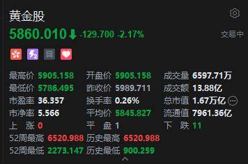 港股黄金股集体下跌,紫金黄金国际跌超5%,山东黄金跌超3%!桥水基金达利欧:坚定持有投资组合中的黄金仓位